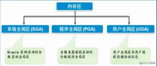 Oracle數(shù)據(jù)庫體系結構解析（二） 服務器結構與數(shù)據(jù)處理存儲支持服務